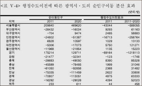 행정수도 이전 이후 각 시도별 인구분산 효과 분석표 